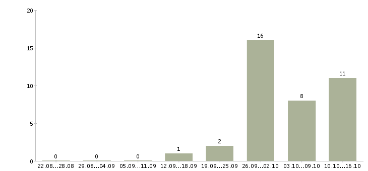 Работа главный инженер производства в Новосибирске - Число вакансий в Новосибирске по специальности главный инженер производства за 2 месяца