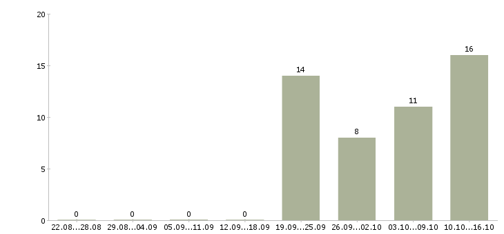 Работа инженер по эксплуатации и ремонту в Новосибирске - Число вакансий в Новосибирске по специальности инженер по эксплуатации и ремонту за 2 месяца