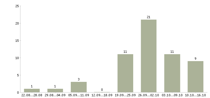 Работа подработка в декрете на дому в Новосибирске - Число вакансий в Новосибирске по специальности подработка в декрете на дому за 2 месяца