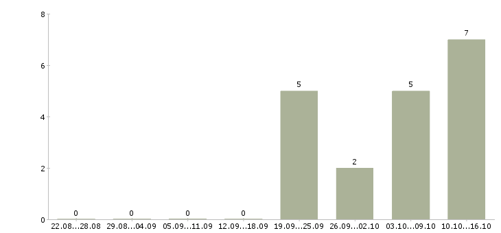 Работа менеджер по продажам crm в Оренбурге - Число вакансий в Оренбурге по специальности менеджер по продажам crm за 2 месяца