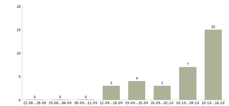 Работа менеджера телефонных продаж в Орле - Число вакансий в Орле по специальности менеджера телефонных продаж за 2 месяца