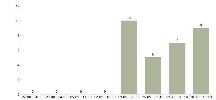 Работа офисный специалист в Перми - Число вакансий в Перми по специальности офисный специалист за 2 месяца
