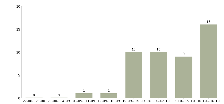 Работа руководитель направления продаж в Перми - Число вакансий в Перми по специальности руководитель направления продаж за 2 месяца