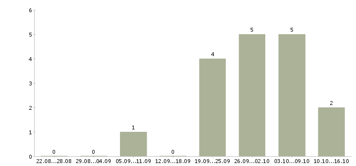 Работа специалист юридического отдела в Самаре - Число вакансий в Самаре по специальности специалист юридического отдела за 2 месяца