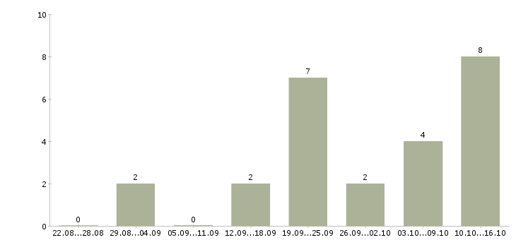 Работа консультант через интернет в Саратове - Число вакансий в Саратове по специальности консультант через интернет за 2 месяца