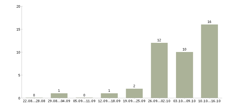 Работа менеджер корпоративного отдела в Саратове - Число вакансий в Саратове по специальности менеджер корпоративного отдела за 2 месяца