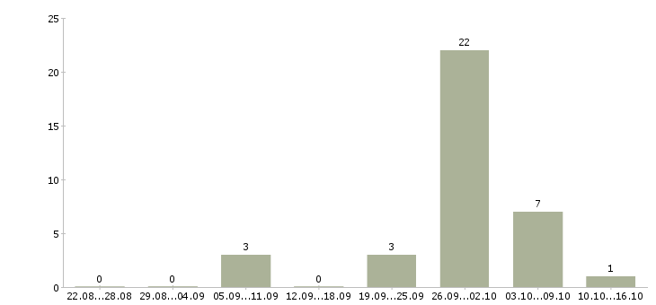 Работа менеджер по поиску недвижимости в Саратове - Число вакансий в Саратове по специальности менеджер по поиску недвижимости за 2 месяца