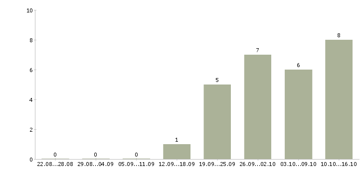 Работа требуется торговый представитель в Саратове - Число вакансий в Саратове по специальности требуется торговый представитель за 2 месяца