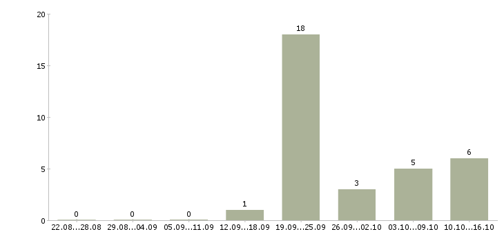 Работа требуется кладовщик в Смоленске - Число вакансий в Смоленске по специальности требуется кладовщик за 2 месяца