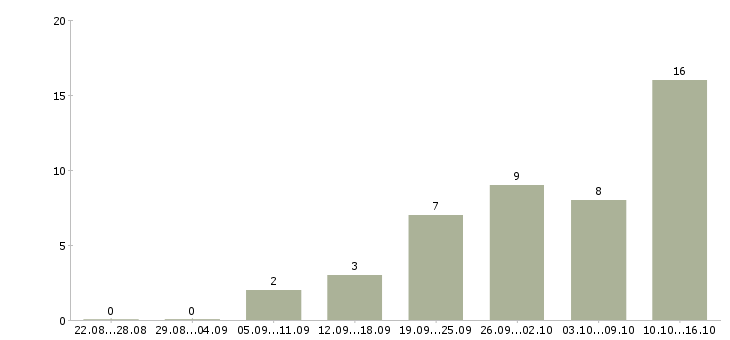 Работа менеджер по обслуживанию клиентов в Твери - Число вакансий в Твери по специальности менеджер по обслуживанию клиентов за 2 месяца