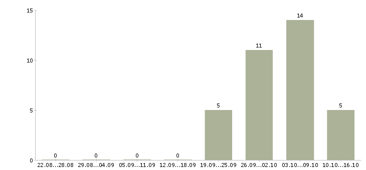 Работа фасовщик вахта в Твери - Число вакансий в Твери по специальности фасовщик вахта за 2 месяца