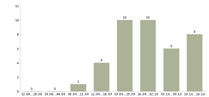 Работа клиент менеджер без продаж в Тольятти - Число вакансий в Тольятти по специальности клиент менеджер без продаж за 2 месяца