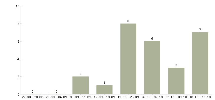 Работа консультант по продукции в Тольятти - Число вакансий в Тольятти по специальности консультант по продукции за 2 месяца