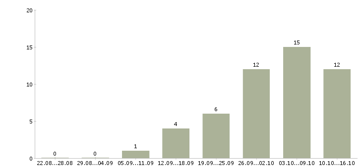 Работа рабочий на производство с обучением в Туле - Число вакансий в Туле по специальности рабочий на производство с обучением за 2 месяца