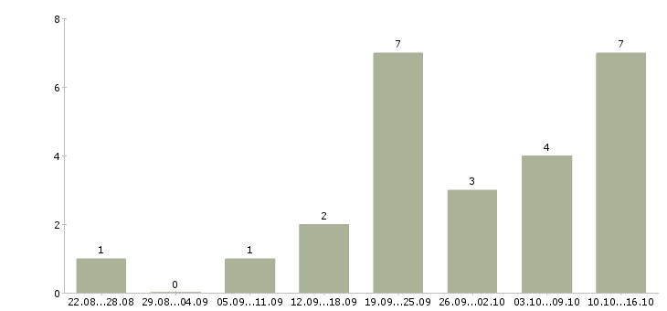 Работа менеджер в сми в Тюмени - Число вакансий в Тюмени по специальности менеджер в сми за 2 месяца