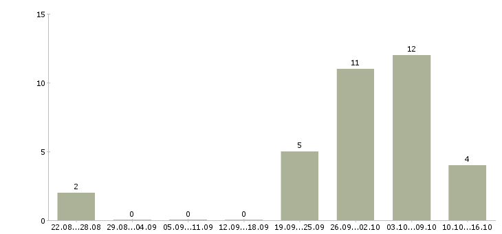 Работа специалист по поддержке клиентов в Тюмени - Число вакансий в Тюмени по специальности специалист по поддержке клиентов за 2 месяца
