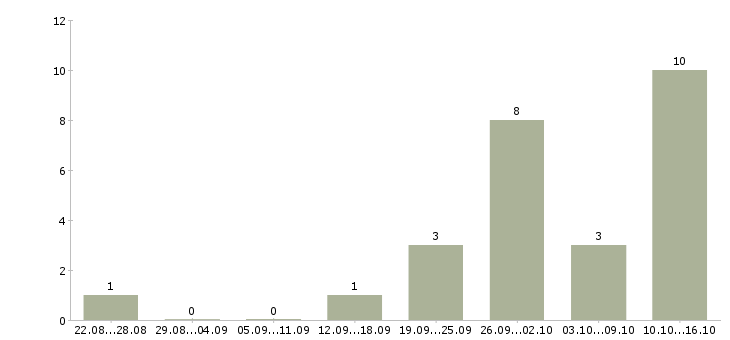Работа специалист по развитию персонала в Тюмени - Число вакансий в Тюмени по специальности специалист по развитию персонала за 2 месяца
