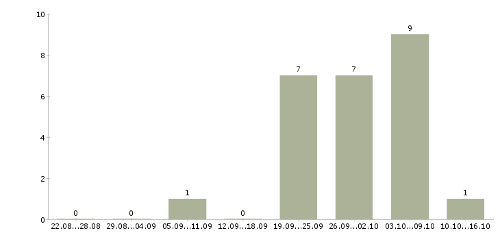 Работа специалист юридического отдела в Тюмени - Число вакансий в Тюмени по специальности специалист юридического отдела за 2 месяца