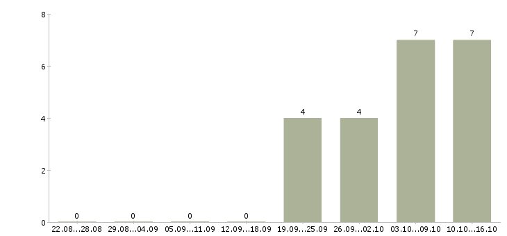 Работа управляющий сетью магазинов в Тюмени - Число вакансий в Тюмени по специальности управляющий сетью магазинов за 2 месяца