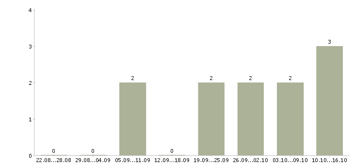 Работа дистанционный оператор в Хабаровске - Число вакансий в Хабаровске по специальности дистанционный оператор за 2 месяца