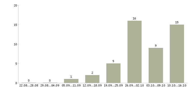 Работа оператор на часы в Чебоксарах - Число вакансий в Чебоксарах по специальности оператор на часы за 2 месяца