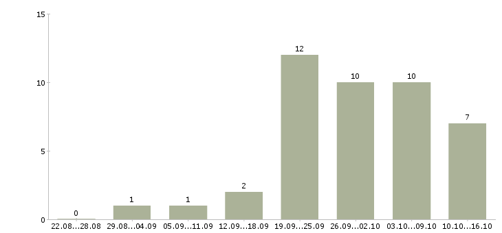Работа сотрудник по обучению персонала в Чебоксарах - Число вакансий в Чебоксарах по специальности сотрудник по обучению персонала за 2 месяца