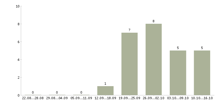 Работа управляющий розничной сети в Челябинске - Число вакансий в Челябинске по специальности управляющий розничной сети за 2 месяца