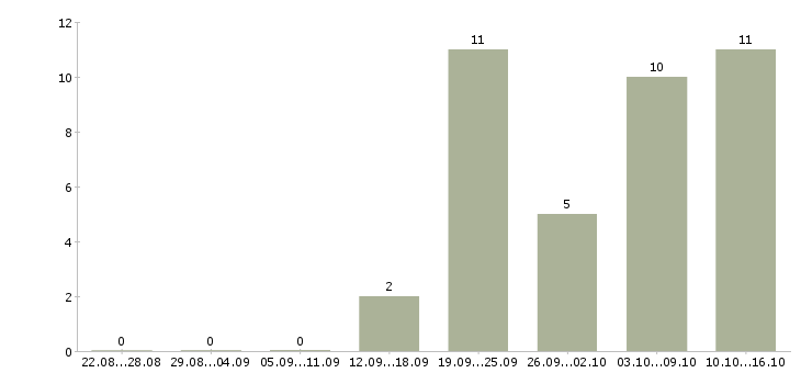 Работа кладовщик 5 5 в Чите - Число вакансий в Чите по специальности кладовщик 5 5 за 2 месяца