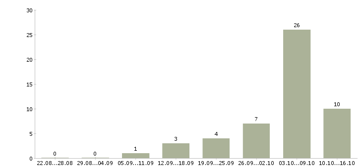 Работа сотрудник для работы удаленно в Чите - Число вакансий в Чите по специальности сотрудник для работы удаленно за 2 месяца