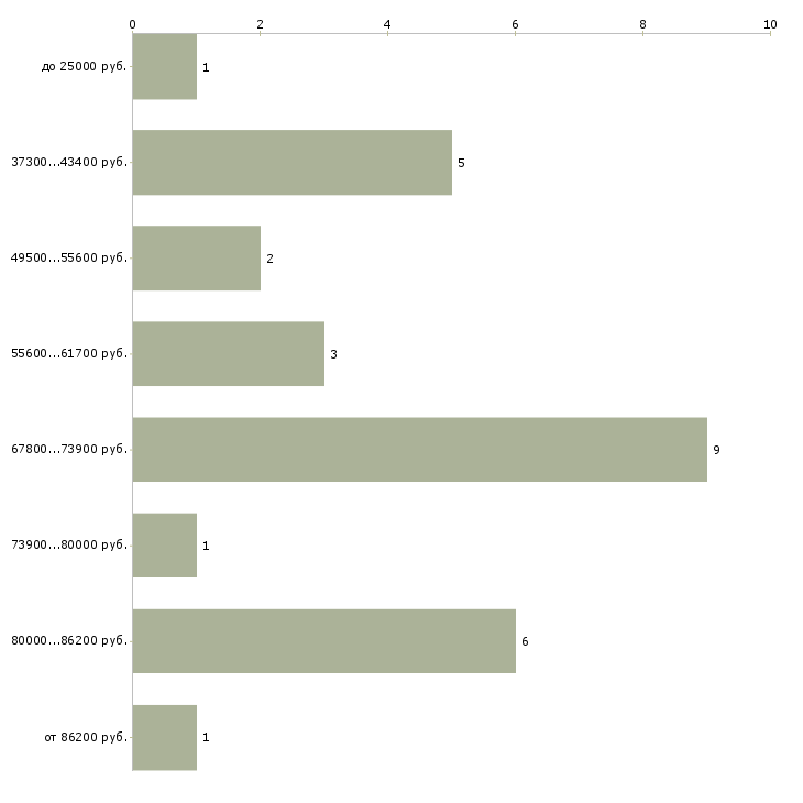 Найти работу врач общей врачебной практики Санкт-петербург - График распределения вакансий «врач общей врачебной практики» по зарплате