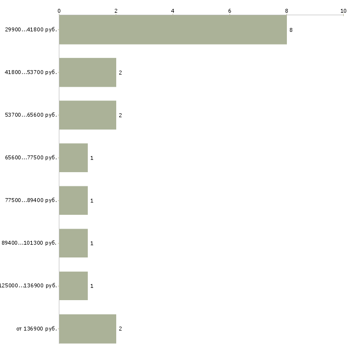 Найти работу коммерческий директор филиала в Москве - График распределения вакансий «коммерческий директор филиала» по зарплате