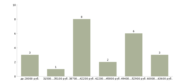 Найти работу монтажник линий связи в Москве - График распределения вакансий «монтажник линий связи» по зарплате