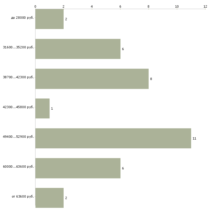 Найти работу столяр мебельного производства в Москве - График распределения вакансий «столяр мебельного производства» по зарплате