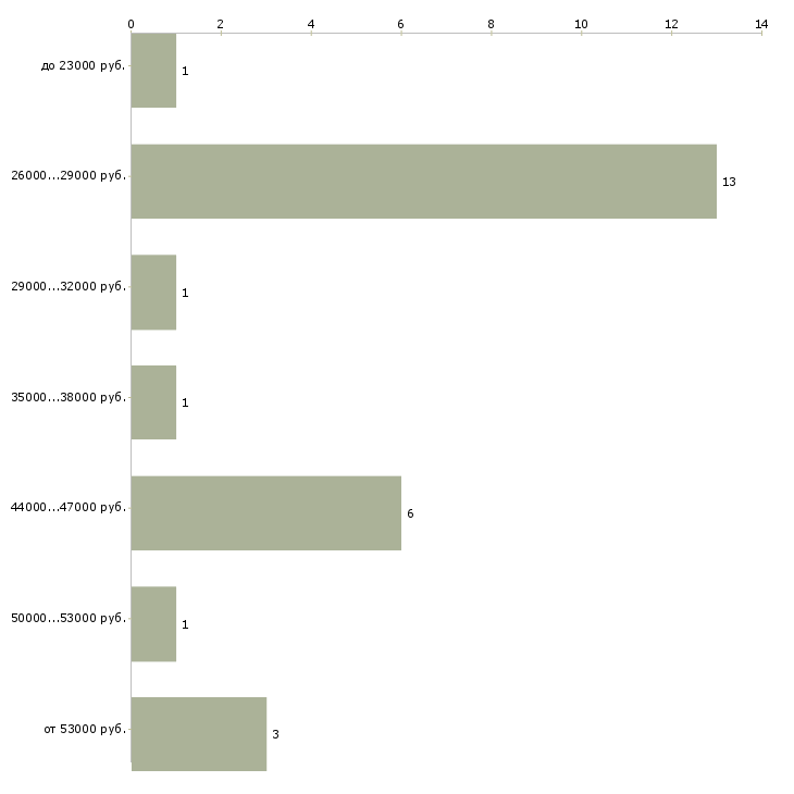 Найти работу требуется менеджер по персоналу в Белгороде - График распределения вакансий «требуется менеджер по персоналу» по зарплате