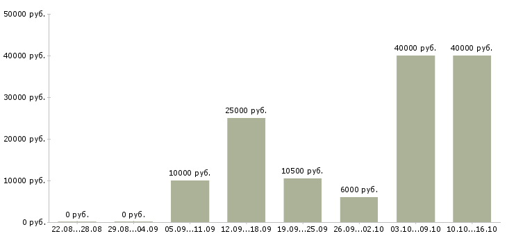 Вакансии агент по заключению договоров Нижний новгород - Медиана зарплат агент по заключению договоров Нижний новгород за 2 месяца