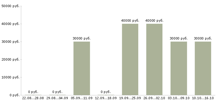 Вакансии агент по заключению договоров в Красноярске - Медиана зарплат агент по заключению договоров в Красноярске за 2 месяца