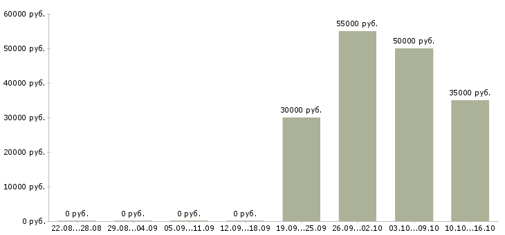 Вакансии агент по недвижимости на дому Ростов-на-дону - Медиана зарплат агент по недвижимости на дому Ростов-на-дону за 2 месяца