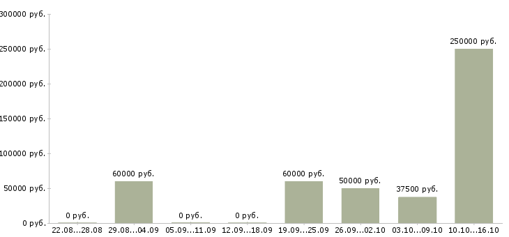Вакансии агент по продажам новостроек в Сочи - Медиана зарплат агент по продажам новостроек в Сочи за 2 месяца