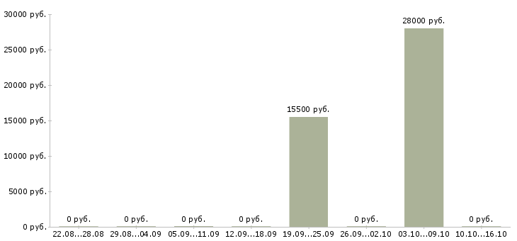 Вакансии агент по работе с клиентами в Кургане - Медиана зарплат агент по работе с клиентами в Кургане за 2 месяца
