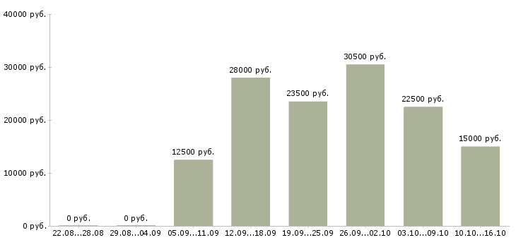 Вакансии активные люди в интернете в Ставрополе - Медиана зарплат активные люди в интернете в Ставрополе за 2 месяца