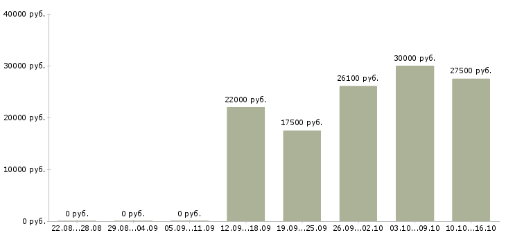 Вакансии активные продавцы в Оренбурге - Медиана зарплат активные продавцы в Оренбурге за 2 месяца