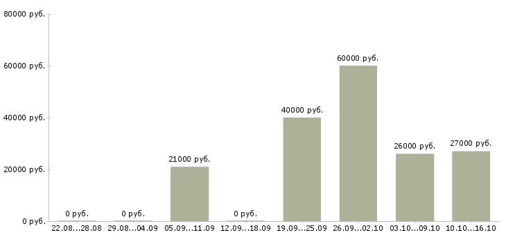Вакансии бизнес в крупной компании в Балашихе - Медиана зарплат бизнес в крупной компании в Балашихе за 2 месяца