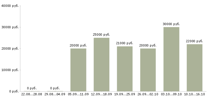Вакансии бухгалтер по работе с поставщиками Ростов-на-дону - Медиана зарплат бухгалтер по работе с поставщиками Ростов-на-дону за 2 месяца