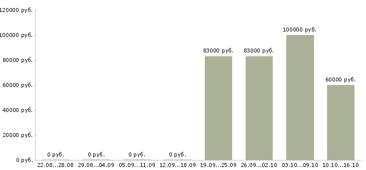 Вакансии бухгалтер управленческого учета в Самаре - Медиана зарплат бухгалтер управленческого учета в Самаре за 2 месяца