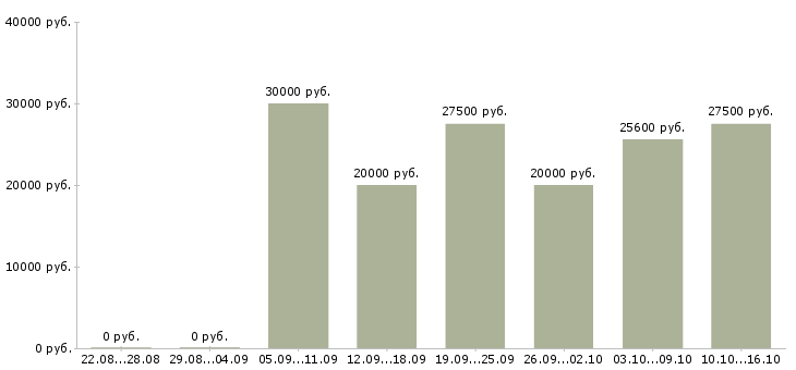 Вакансии в интернет магазин требуется менеджер в Самаре - Медиана зарплат в интернет магазин требуется менеджер в Самаре за 2 месяца