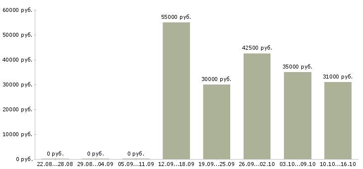 Вакансии водитель 6 1 в Калуге - Медиана зарплат водитель 6 1 в Калуге за 2 месяца