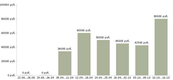 Вакансии врач общей врачебной практики Санкт-петербург - Медиана зарплат врач общей врачебной практики Санкт-петербург за 2 месяца