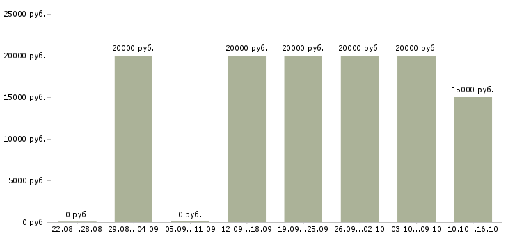 Вакансии дистанционная в интернете в Ярославле - Медиана зарплат дистанционная в интернете в Ярославле за 2 месяца
