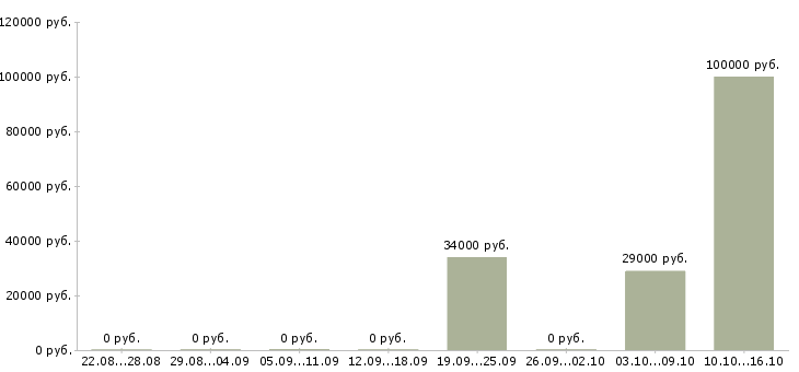 Вакансии достойный доход Карелия - Медиана зарплат достойный доход Карелия за 2 месяца
