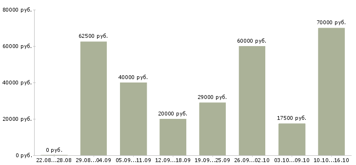 Вакансии инженер по автоматизированным системам управления в Москве - Медиана зарплат инженер по автоматизированным системам управления в Москве за 2 месяца